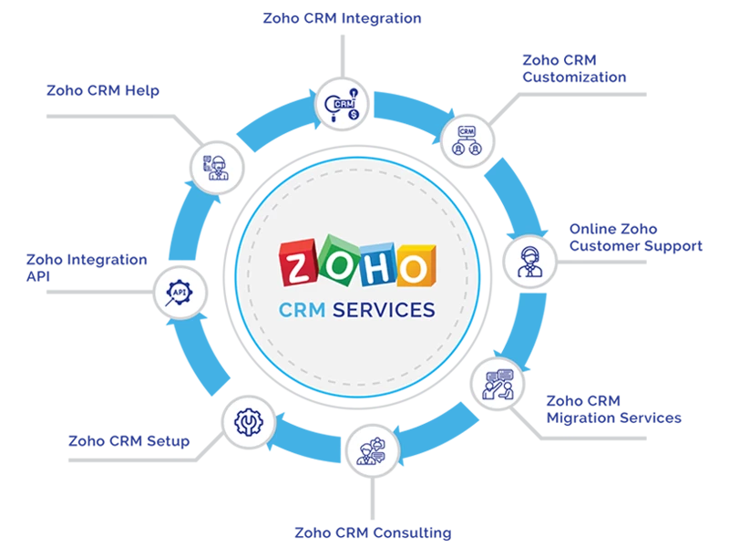zoho crm services cloudinfosystem